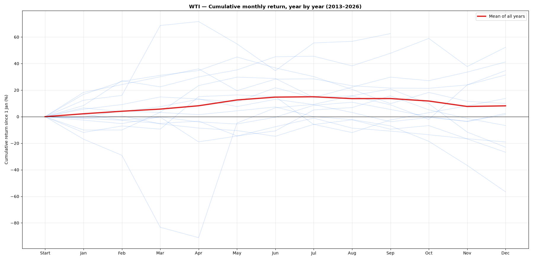 Chart: month-by-month cumulative return of WTI, each year and the mean