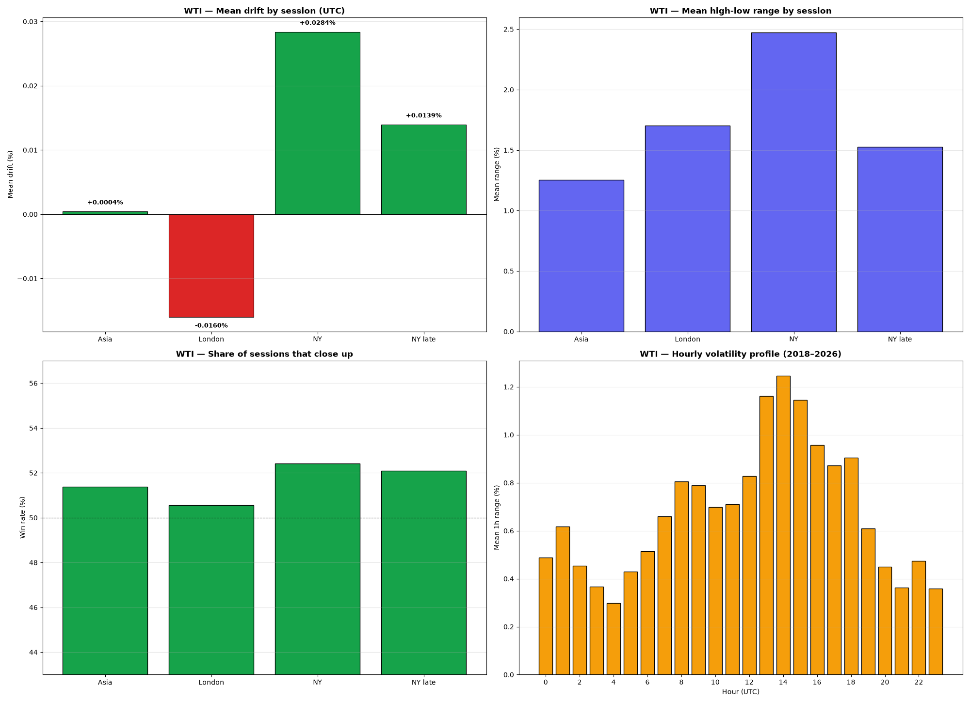 4-panel chart: drift, range, win rate and hourly volatility for WTI