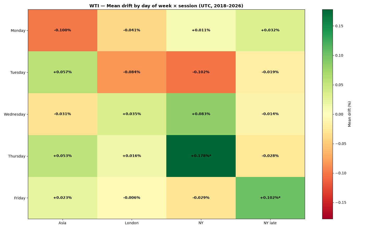 Heatmap: mean drift by day of week and session for WTI