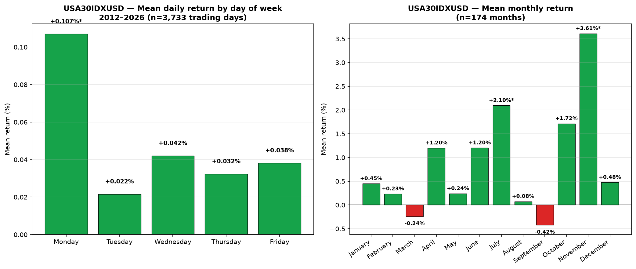 Bar chart: average return by day of week and by month for the Dow Jones, 2012-2026