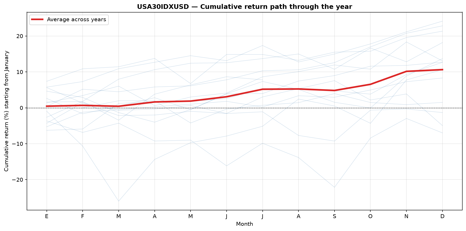 Chart: cumulative path of the Dow Jones average return through the year, 2012-2026