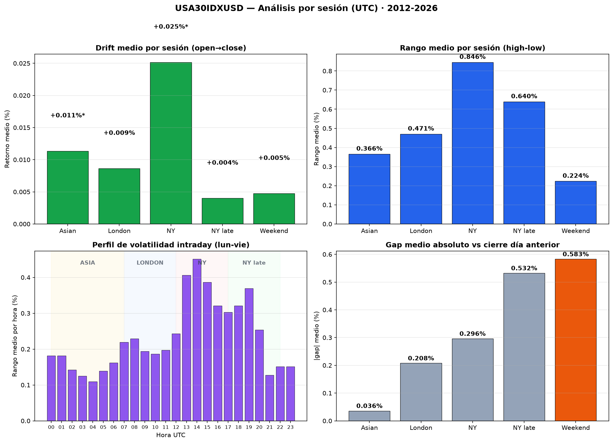 4-panel chart: drift, range, gap and hourly volatility profile by session for the Dow Jones