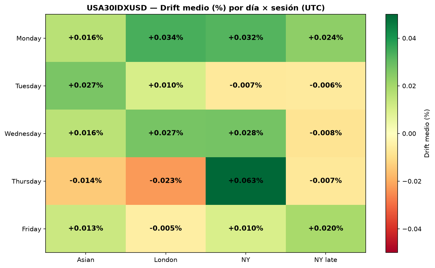 Heatmap: mean drift by day of week × trading session for the Dow Jones