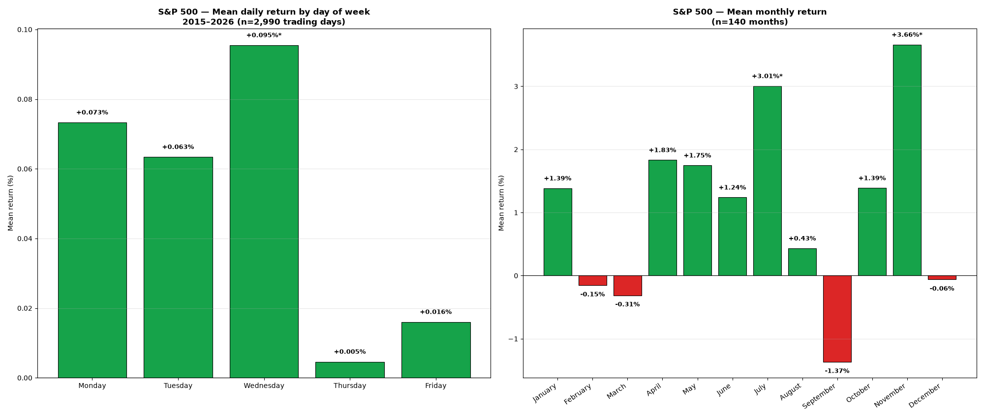 Bar chart: mean return by day of week and by month for S&P 500, 2015-2026