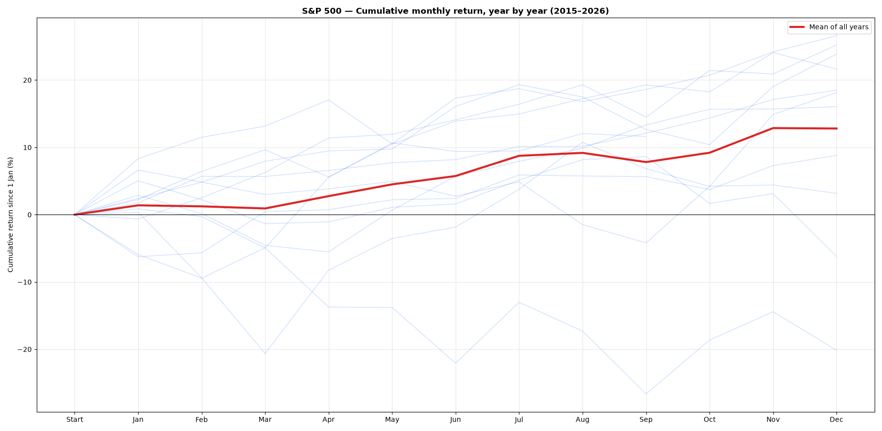Chart: month-by-month cumulative return of S&P 500, each year and the mean