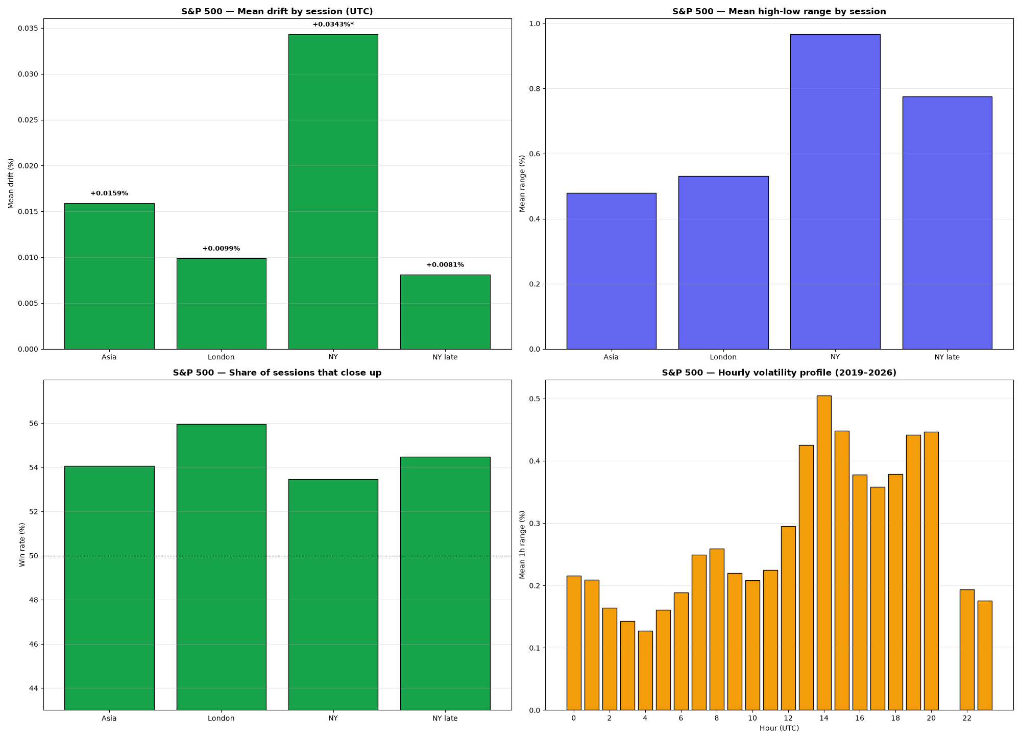 4-panel chart: drift, range, win rate and hourly volatility for S&P 500