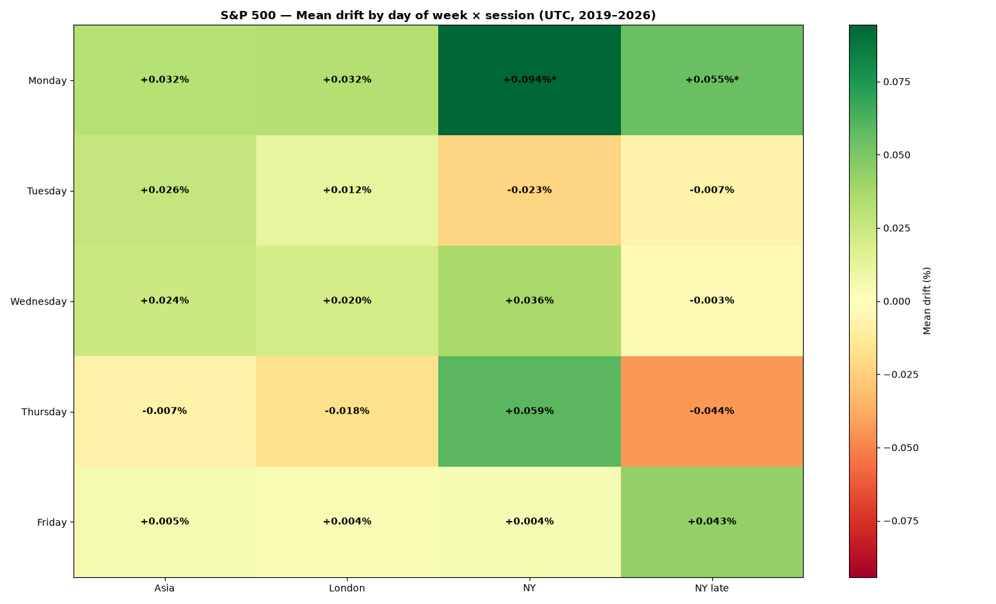 Heatmap: mean drift by day of week and session for S&P 500