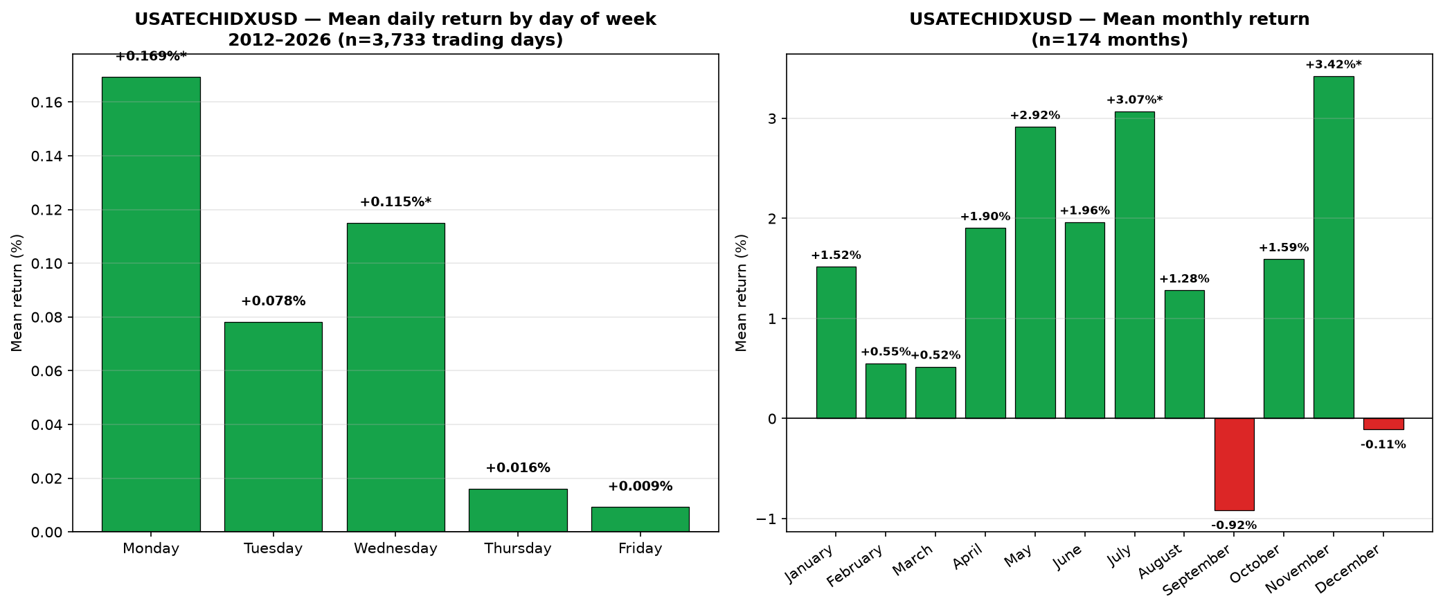 Bar chart: average return by day of week and by month for the NASDAQ-100, 2012-2026