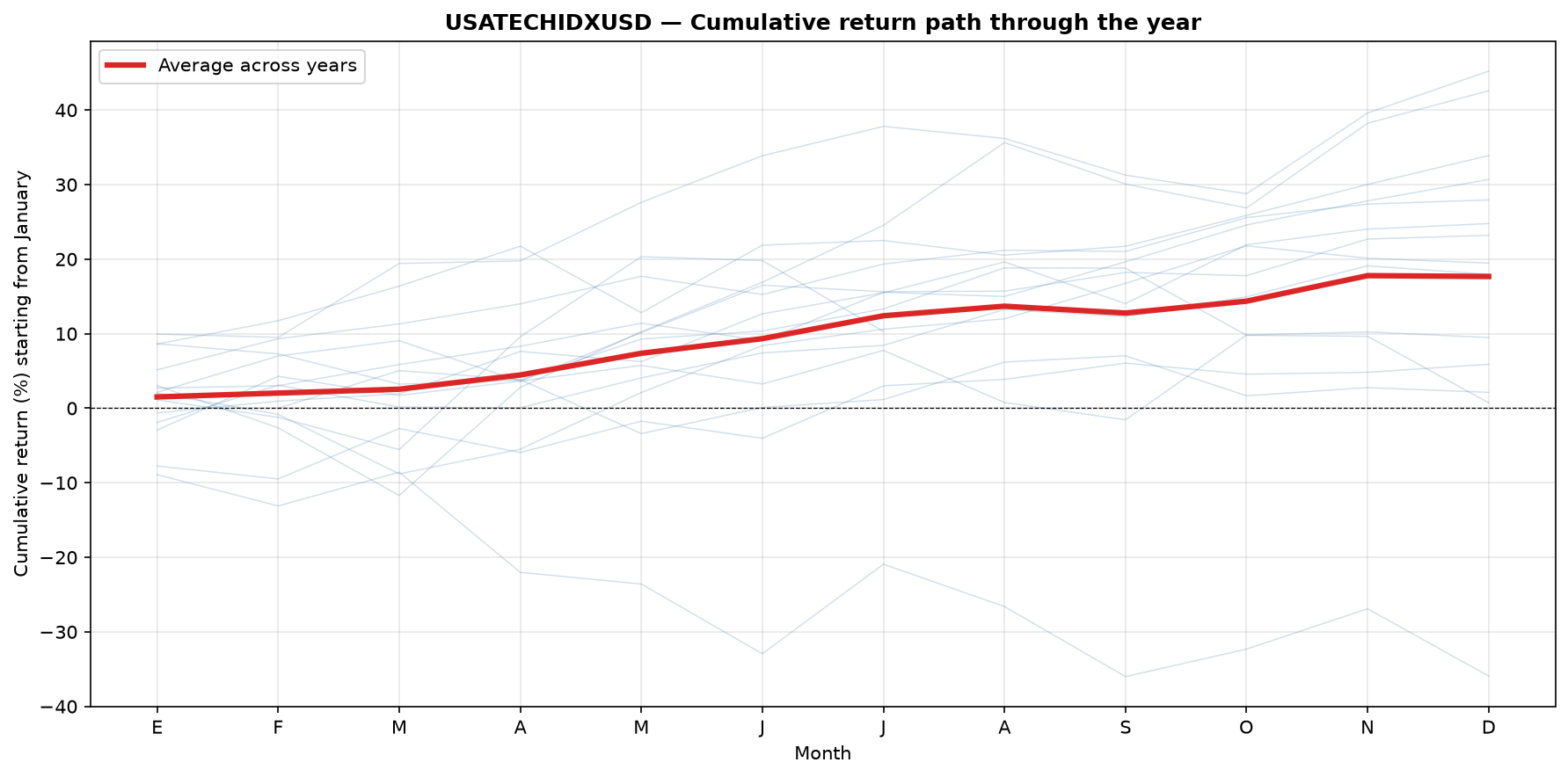 Chart: cumulative path of the NASDAQ-100 average return through the year, 2012-2026