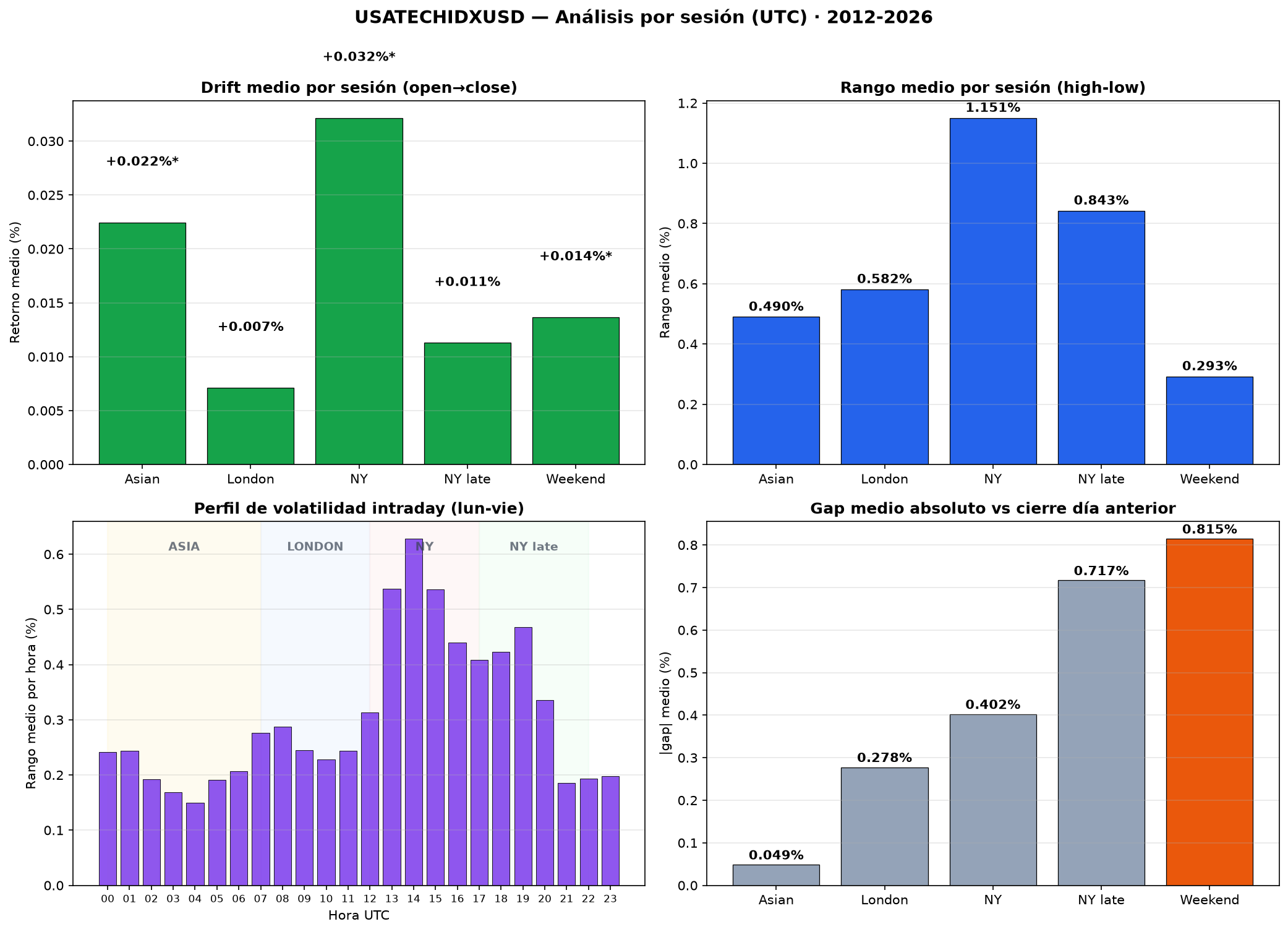 4-panel chart: drift, range, gap and hourly volatility profile by session for the NASDAQ-100