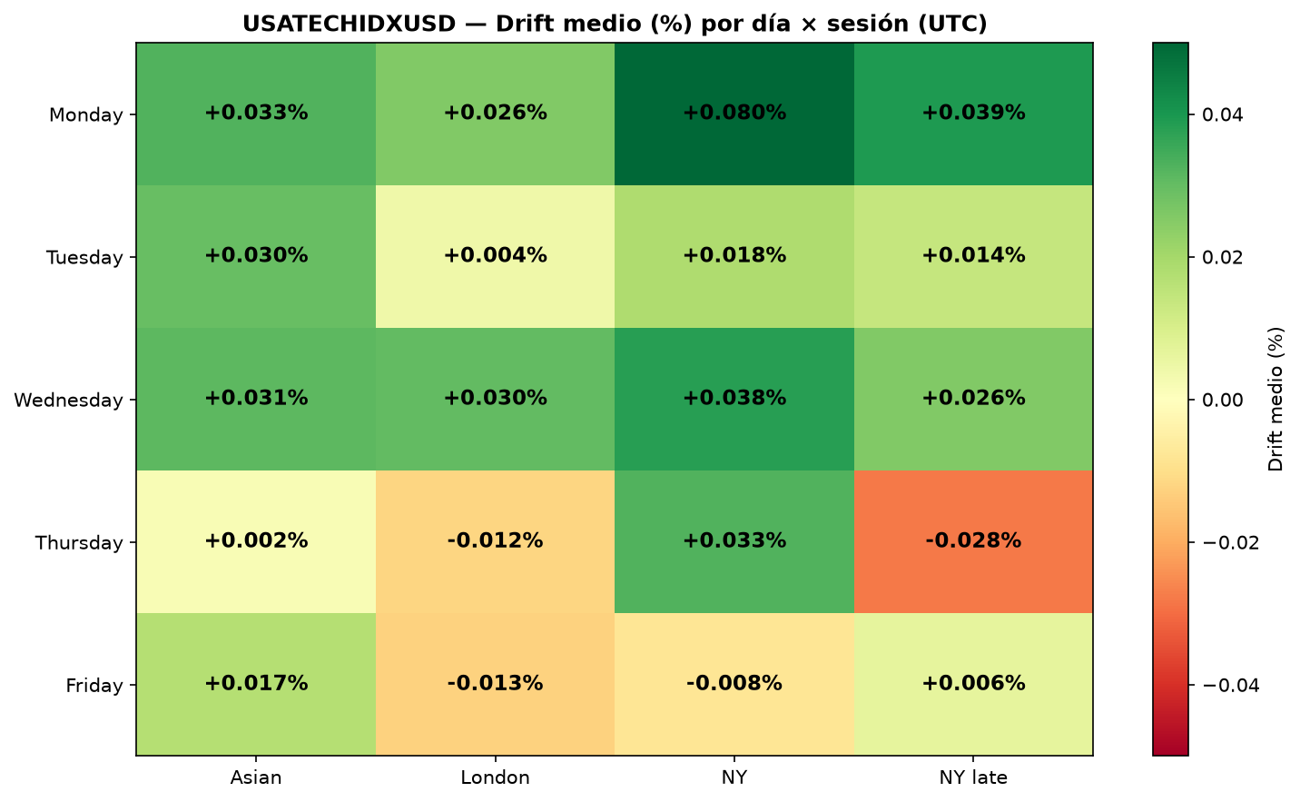 Heatmap: mean drift by day of week × trading session for the NASDAQ-100