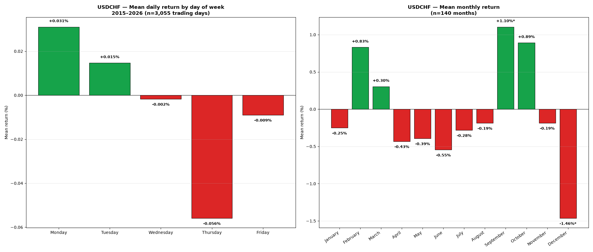 Bar chart: mean return by day of week and by month for USDCHF, 2015-2026