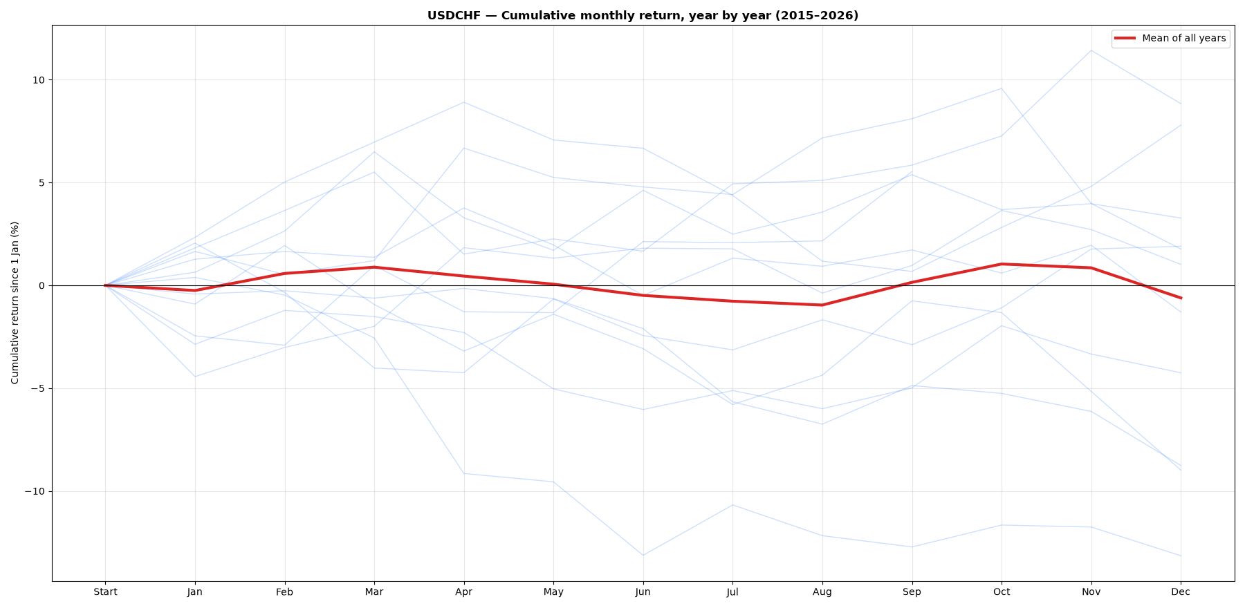 Chart: month-by-month cumulative return of USDCHF, each year and the mean