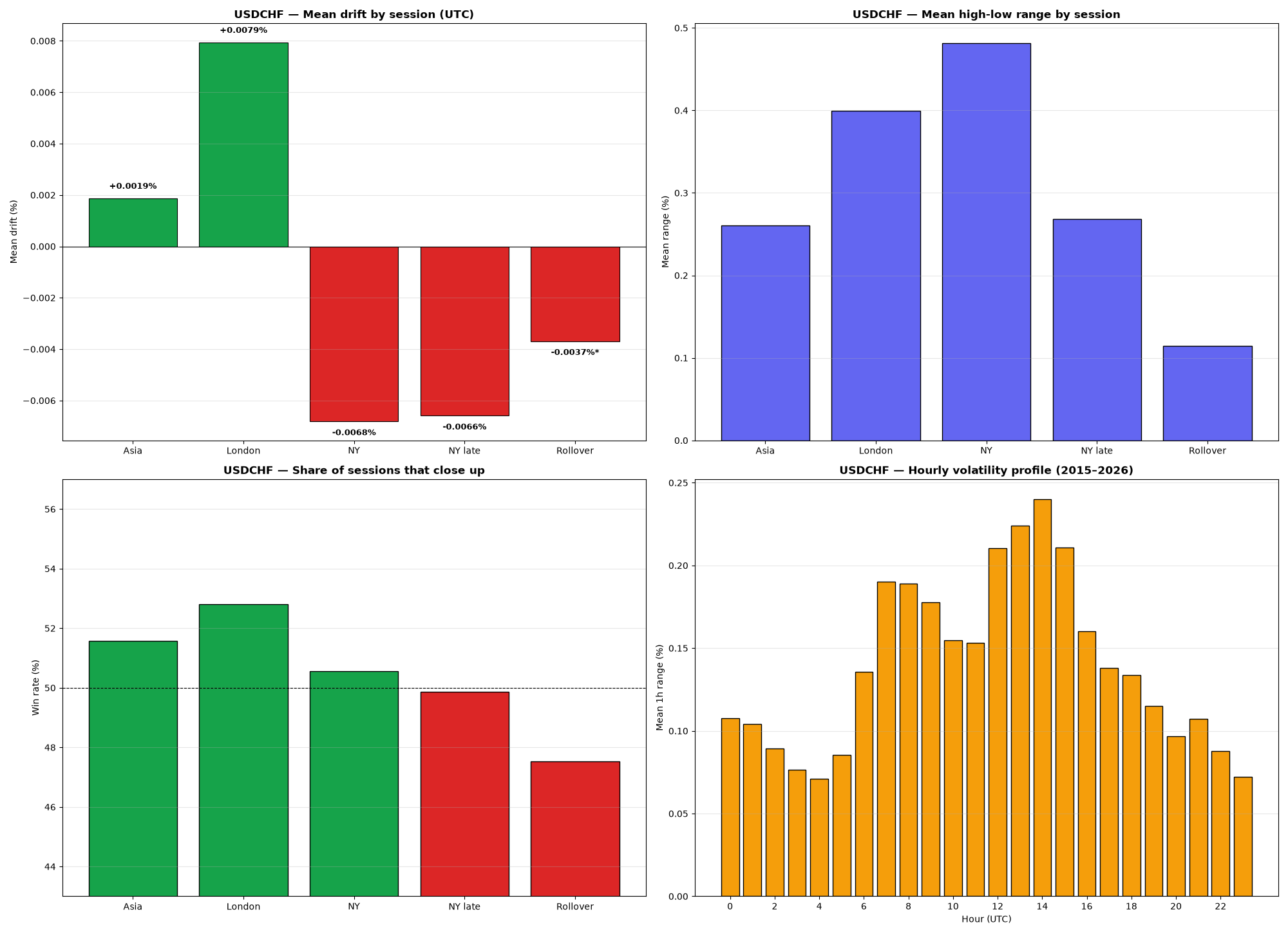 4-panel chart: drift, range, win rate and hourly volatility for USDCHF