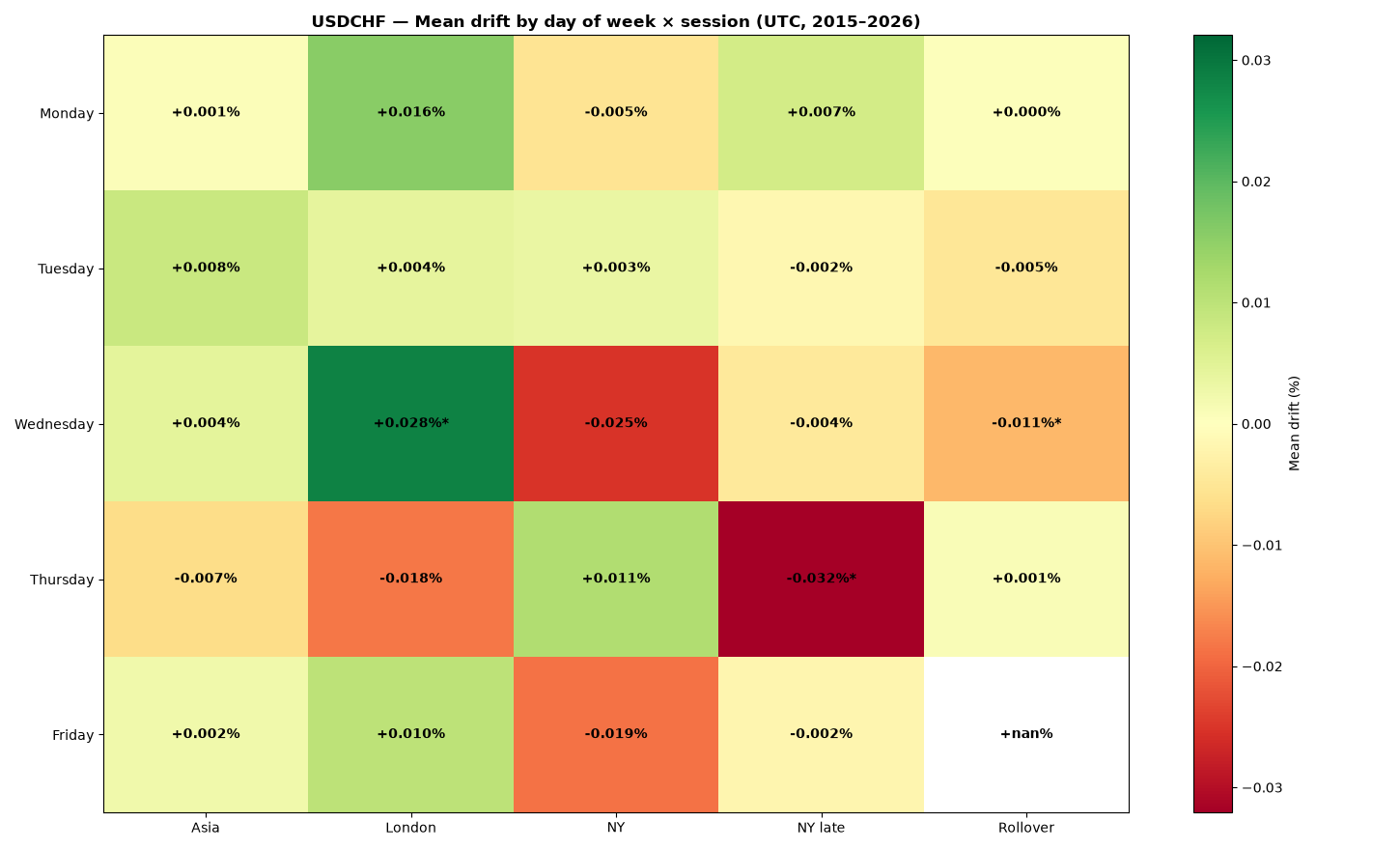 Heatmap: mean drift by day of week and session for USDCHF