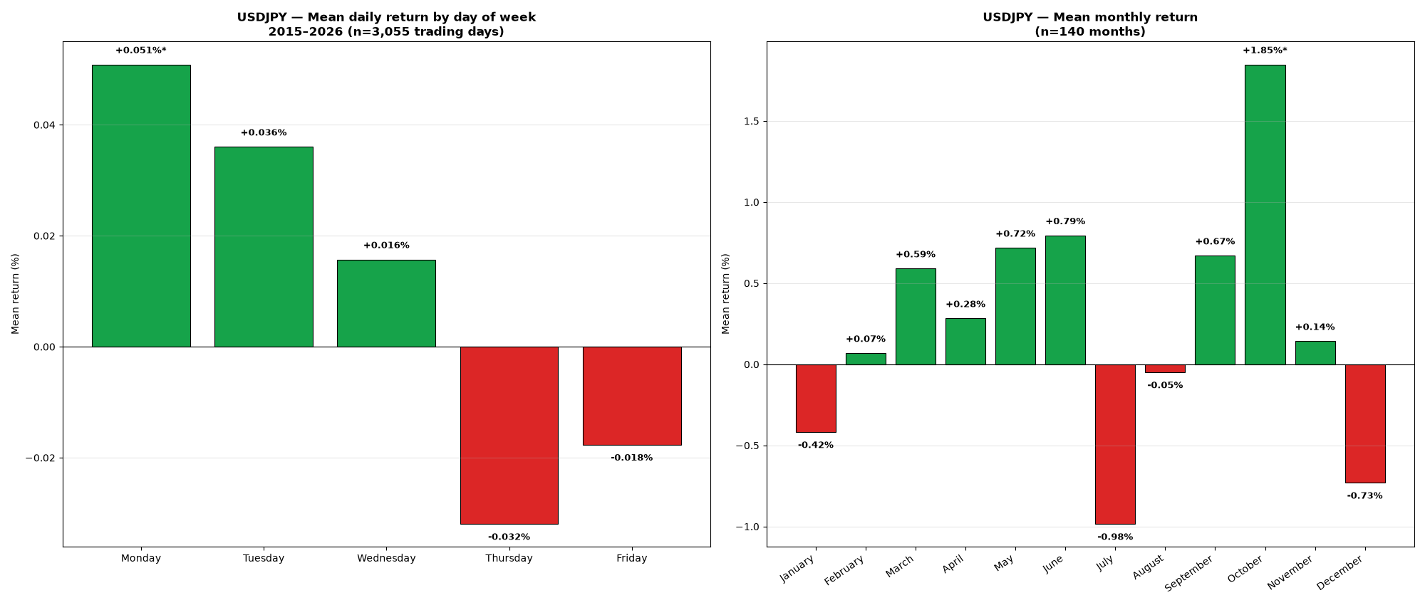 Bar chart: mean return by day of week and by month for USDJPY, 2015-2026