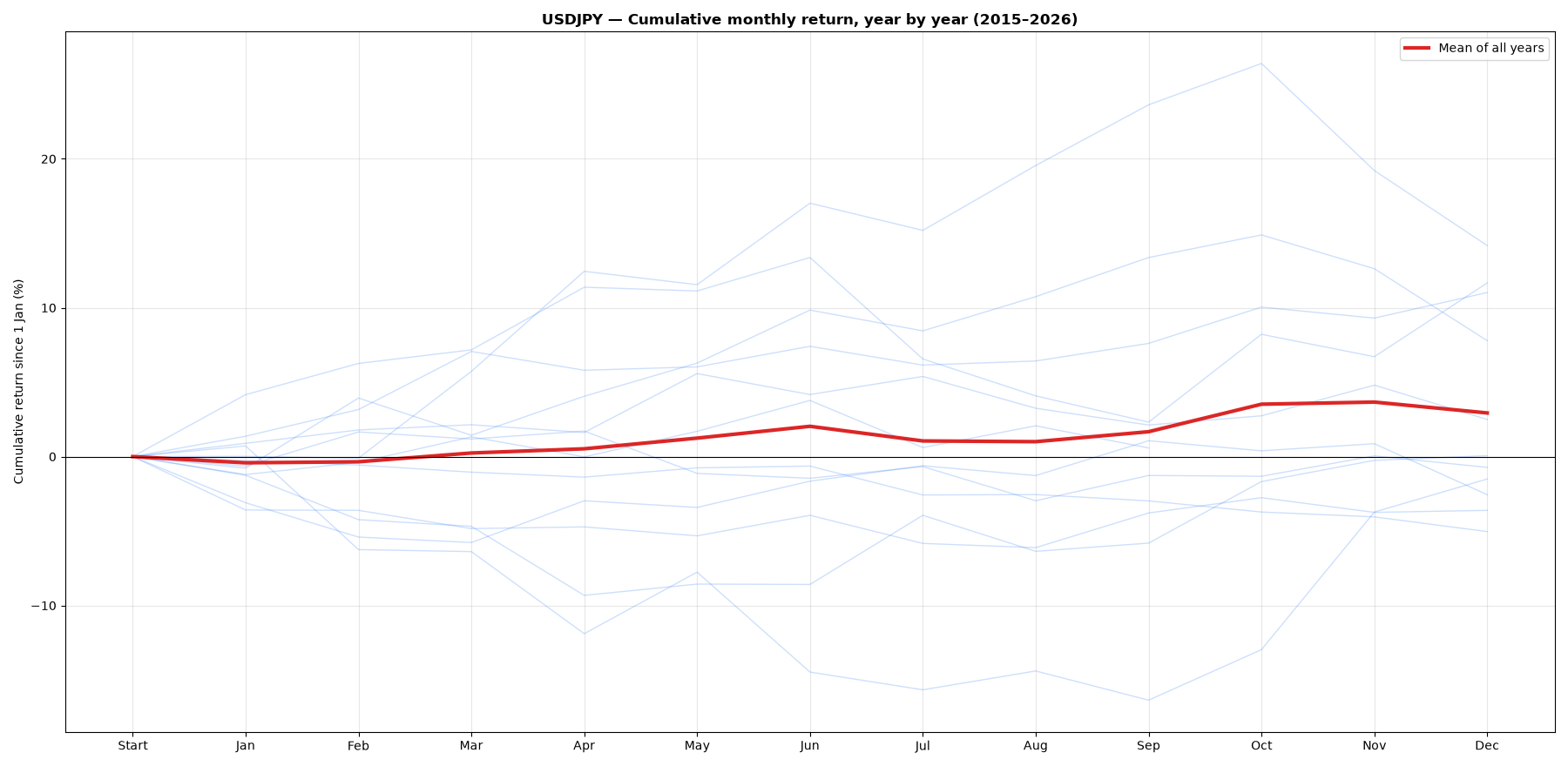 Chart: month-by-month cumulative return of USDJPY, each year and the mean