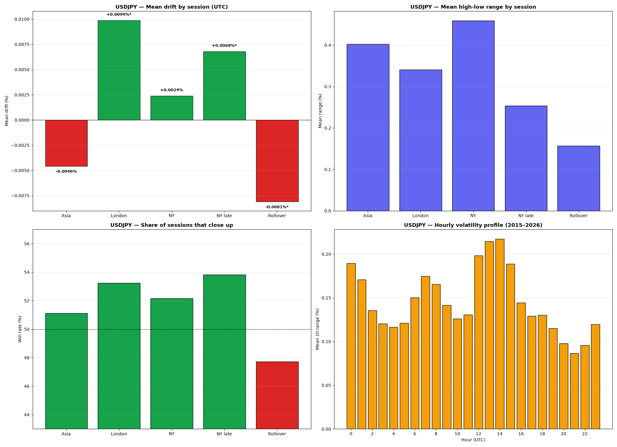 4-panel chart: drift, range, win rate and hourly volatility for USDJPY