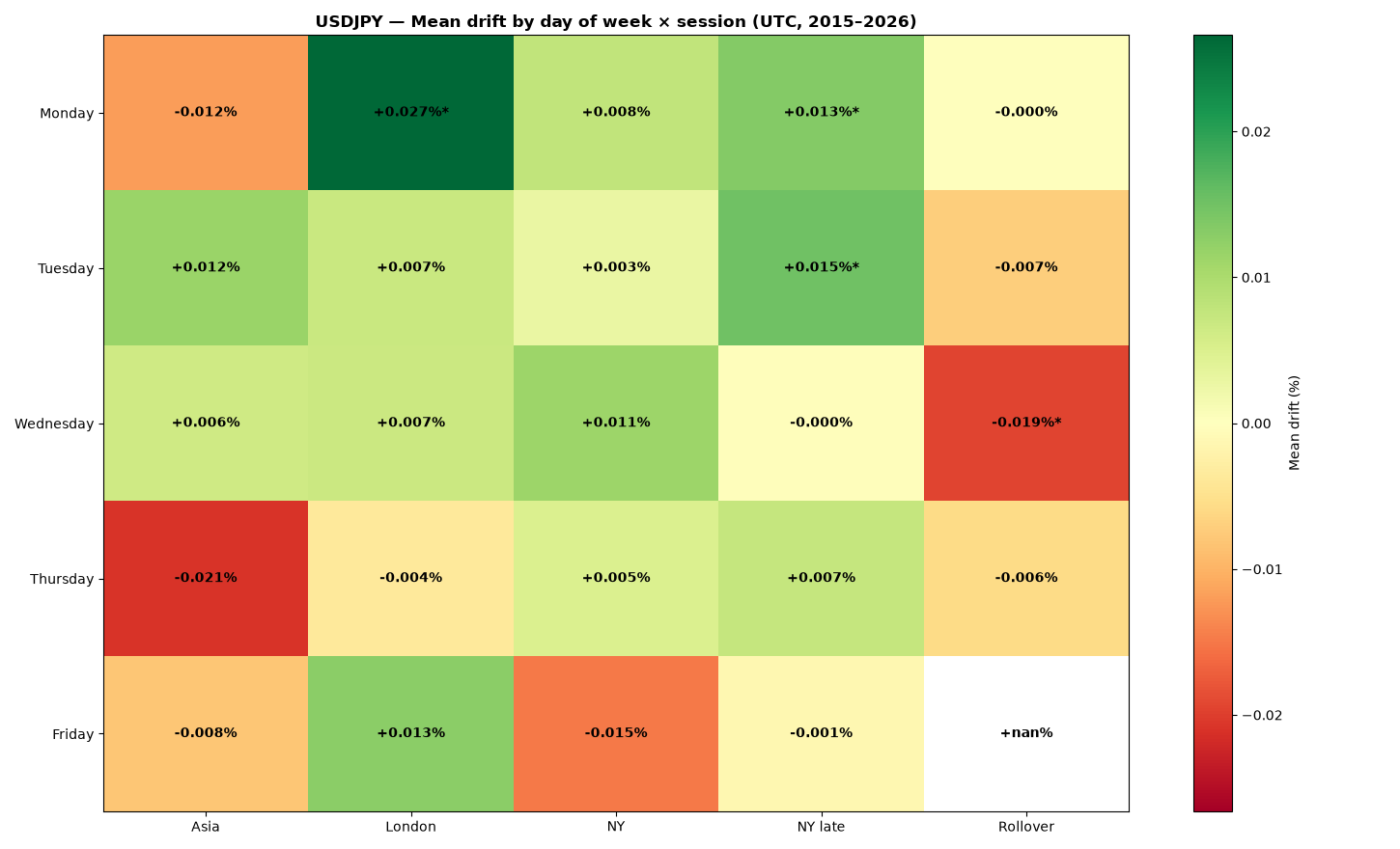 Heatmap: mean drift by day of week and session for USDJPY