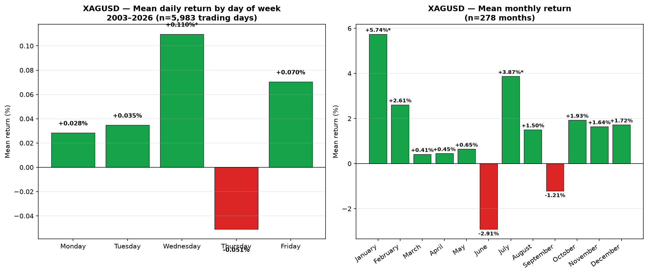 Bar chart: average return by day of week and month for XAGUSD, 2003-2026