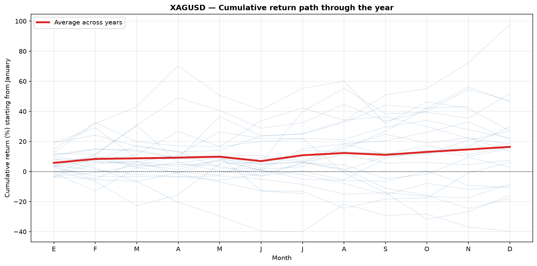 Chart: cumulative path of average XAGUSD return through the year, 2003-2026