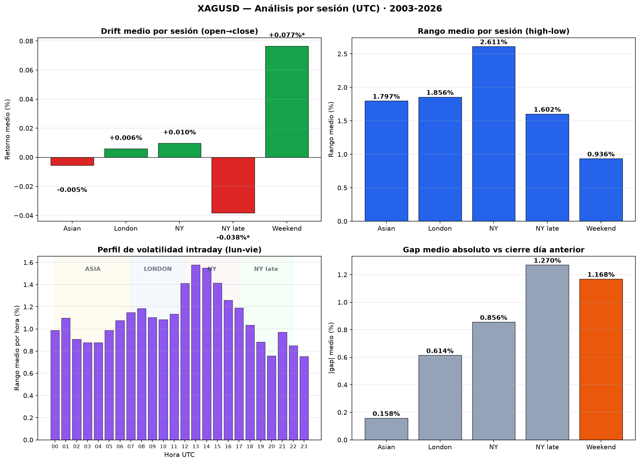 4-panel chart: drift, range, gap and hourly volatility profile for XAGUSD
