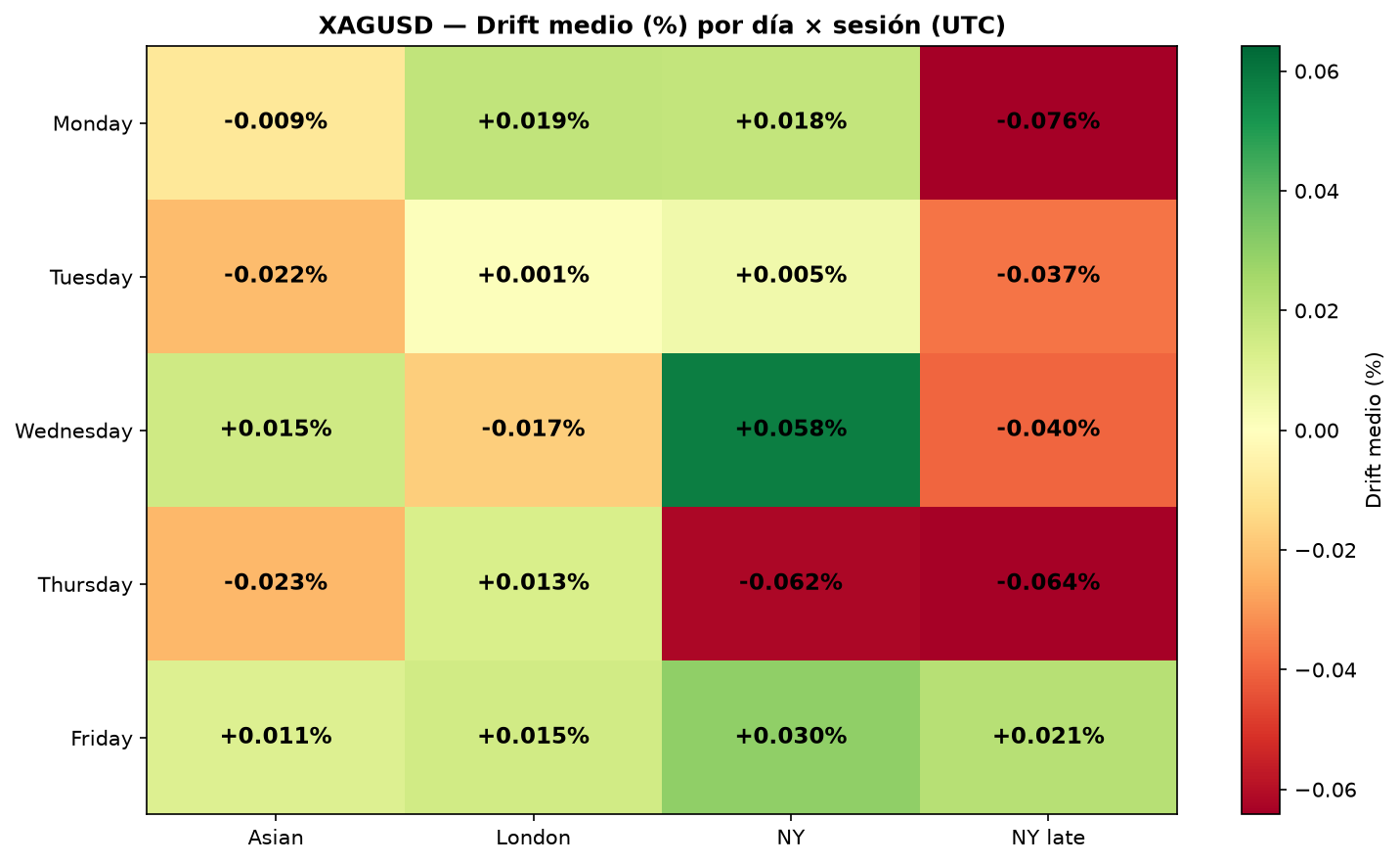 Heatmap: average drift by day Γ session XAGUSD