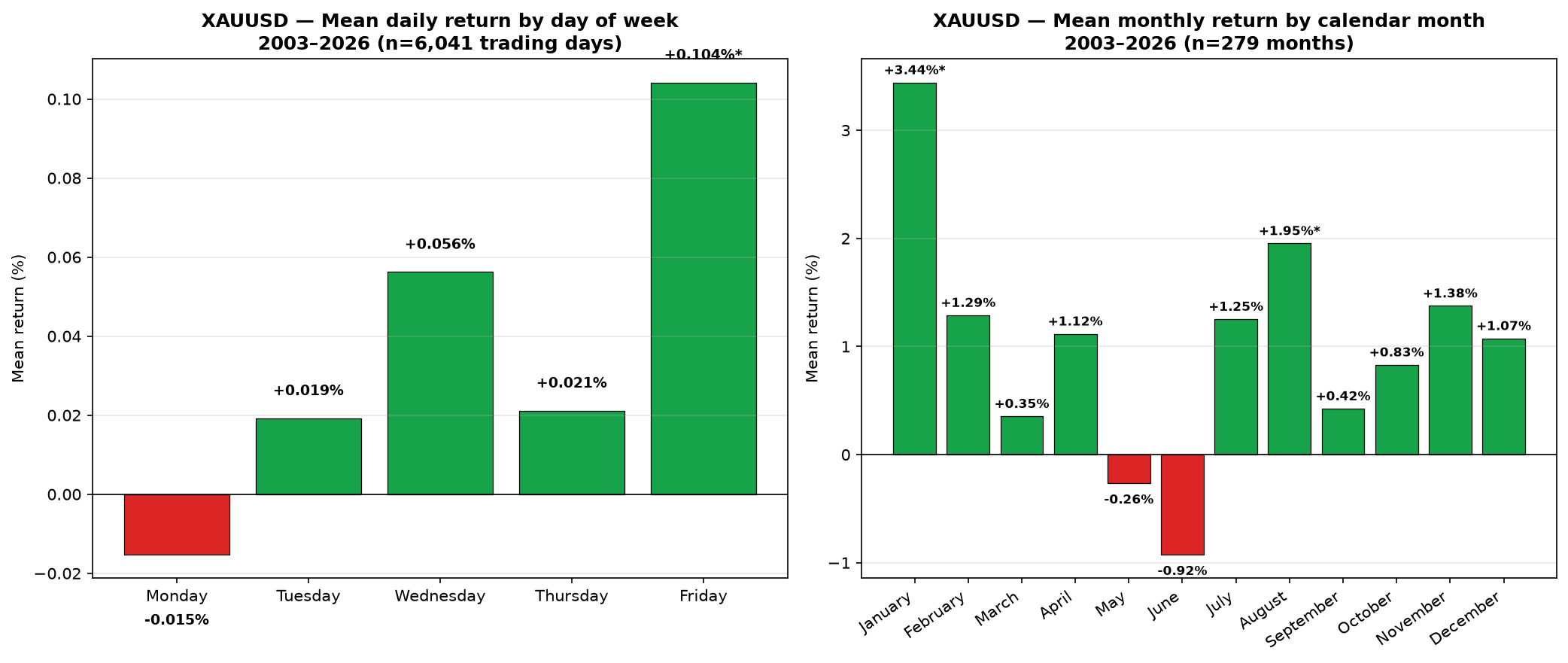Bar chart: average return by day of the week and by month for XAUUSD, 2003-2026