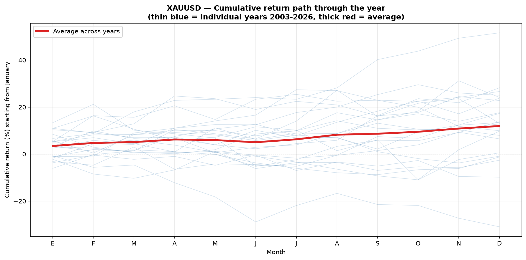Chart: cumulative path of average XAUUSD return through the year, 2003-2026