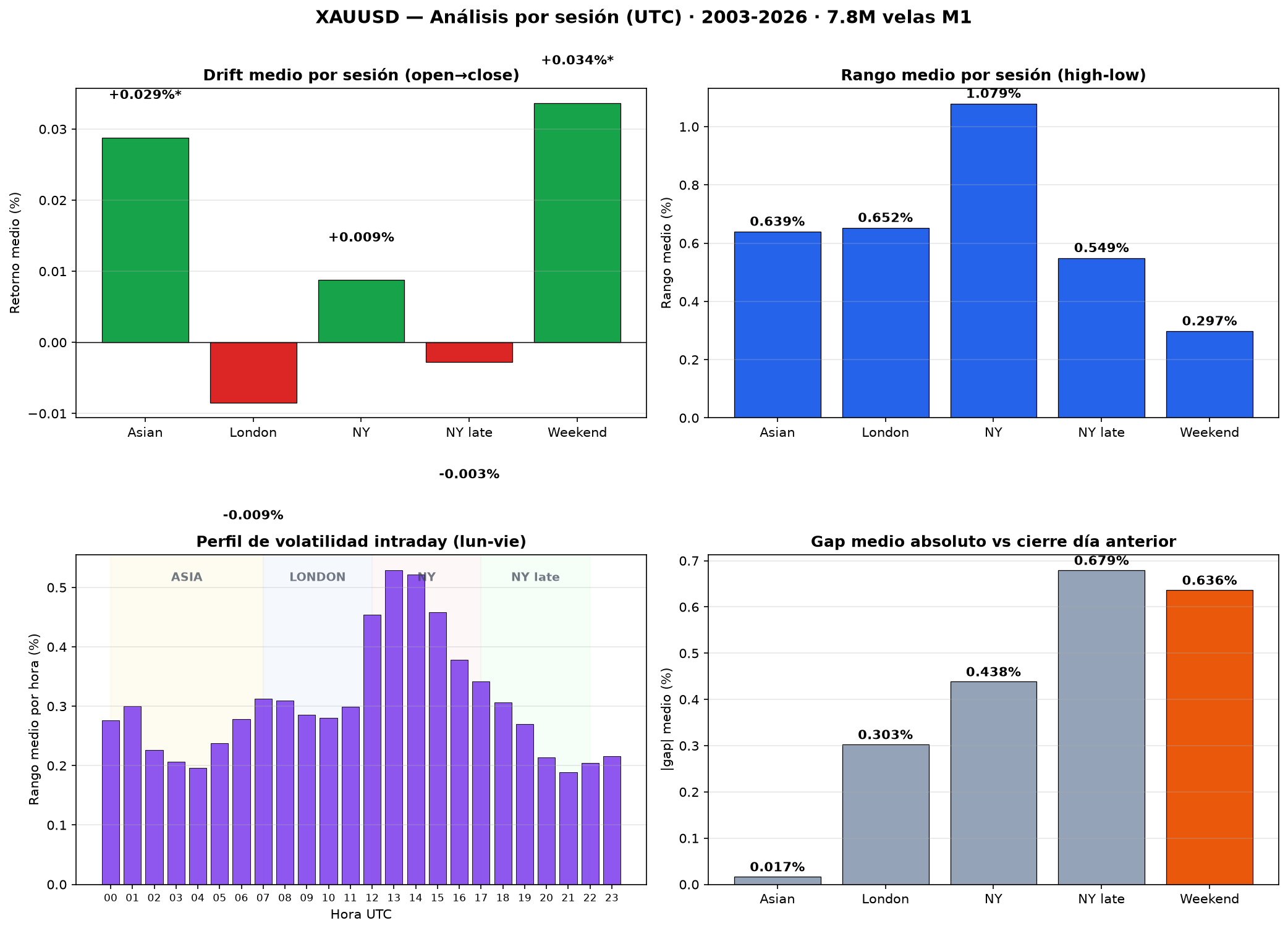 4-panel chart: drift, range, gap and hourly volatility profile by trading session