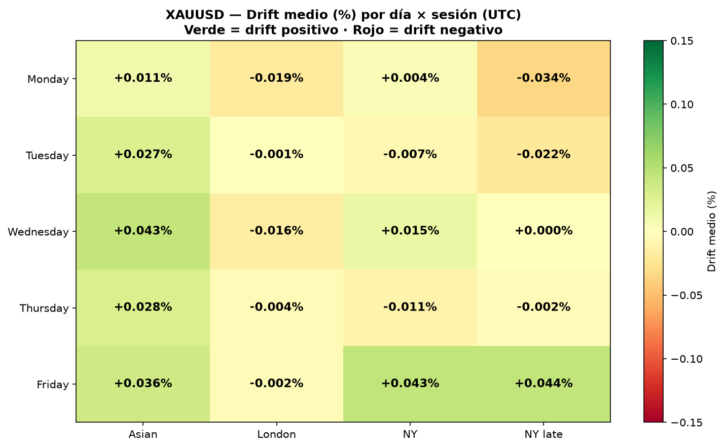 Visual heatmap: average drift by day of week × trading session